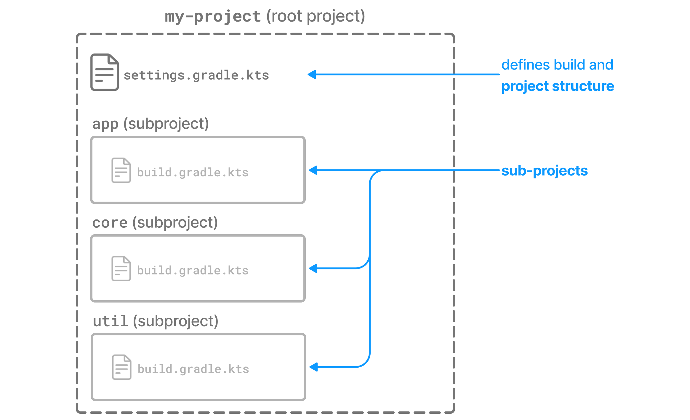MultiProject1