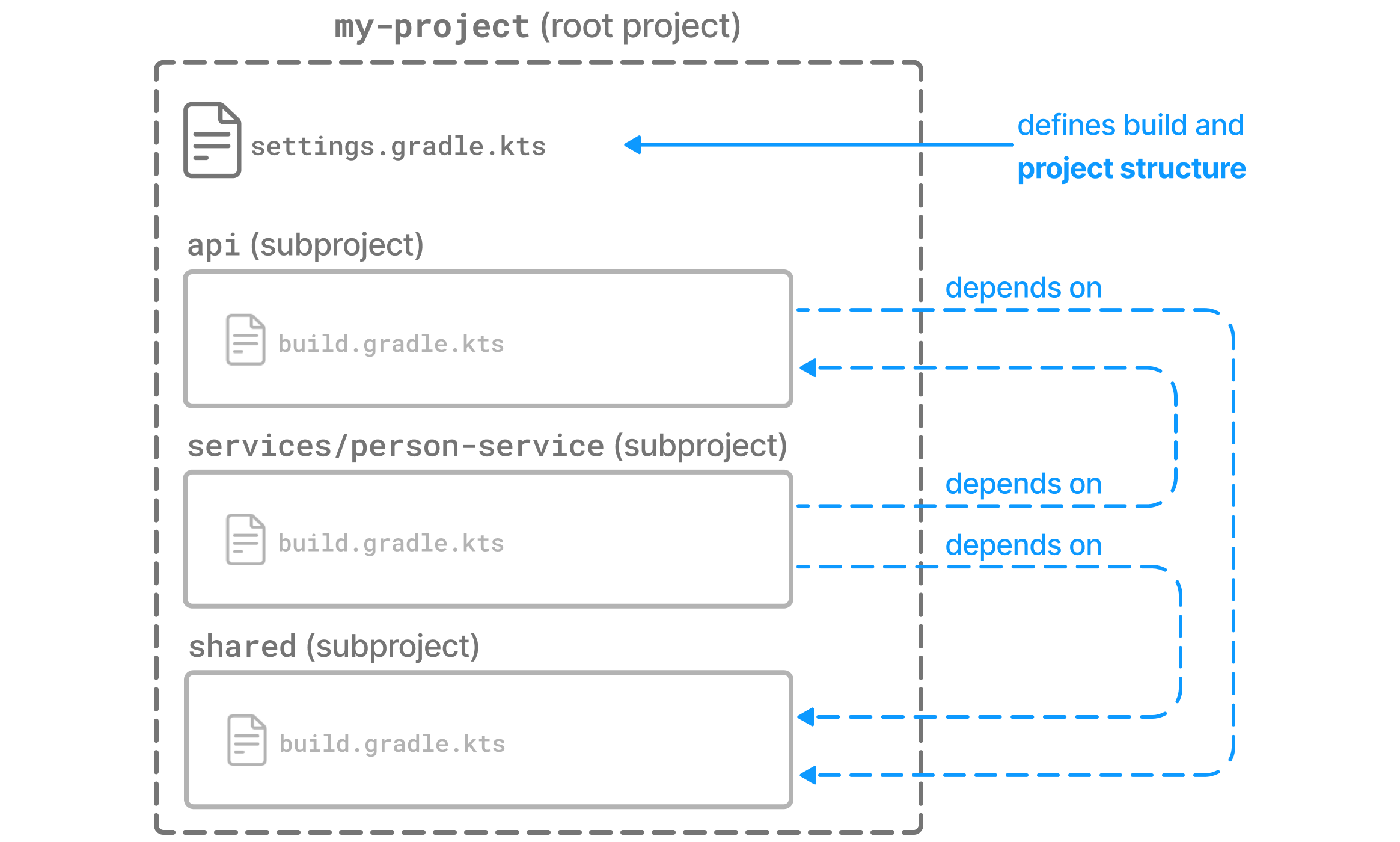 MultiProject2