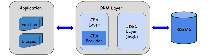 Object-Relational Mapping(ORM)